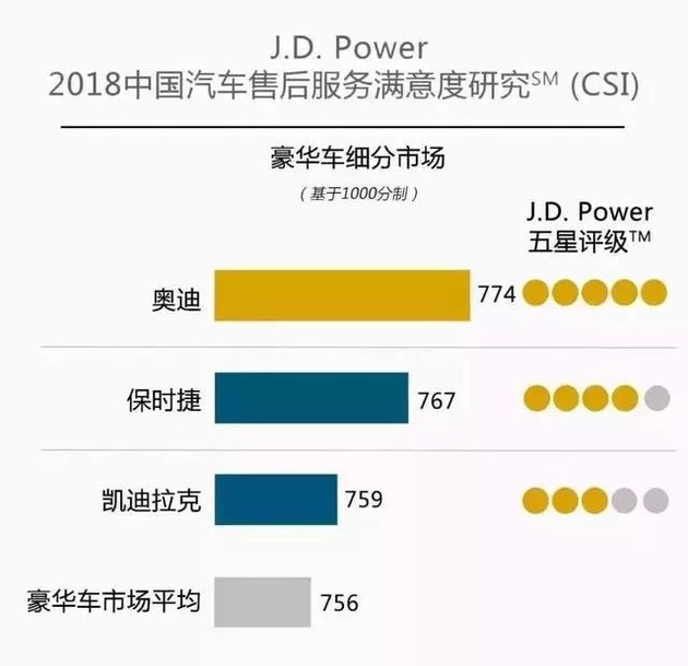 奧迪和福特分獲頭名，2018JD.Power售后滿意度出爐