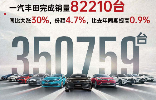 乘豐破浪 一汽豐田上半年銷量35.1萬臺，市占率4.6%